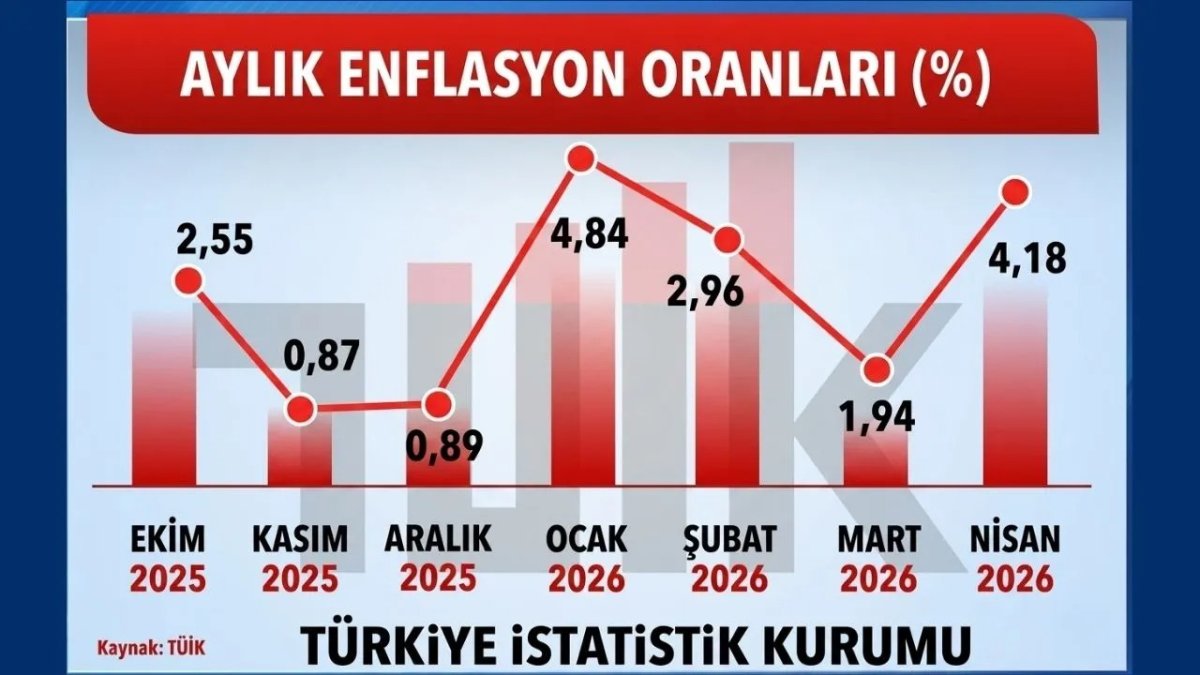 Türkiye İstatistik Kurumu (TÜİK) Nisan 2026 Enflasyon Verileri